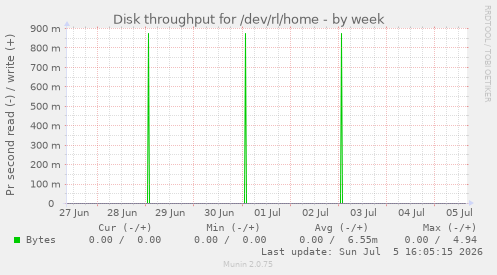 Disk throughput for /dev/rl/home