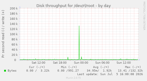 Disk throughput for /dev/rl/root
