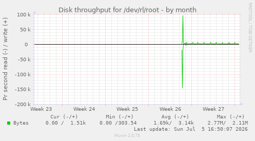 monthly graph