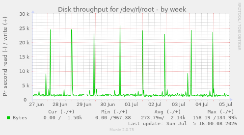 Disk throughput for /dev/rl/root