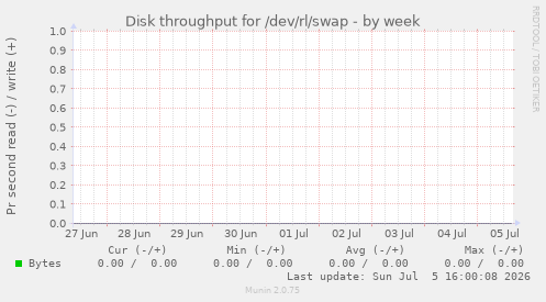 Disk throughput for /dev/rl/swap