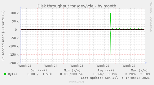 monthly graph