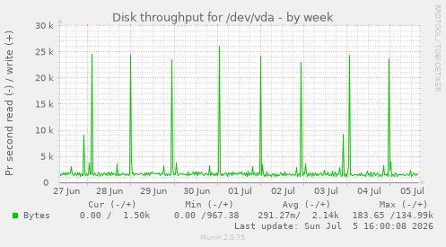 Disk throughput for /dev/vda