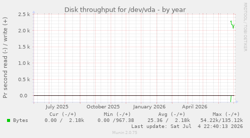 yearly graph
