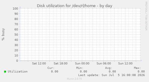 Disk utilization for /dev/rl/home