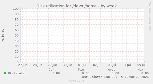 Disk utilization for /dev/rl/home
