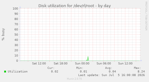 Disk utilization for /dev/rl/root