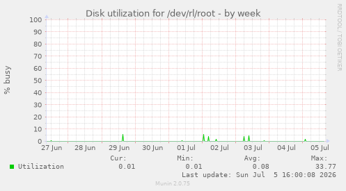 Disk utilization for /dev/rl/root