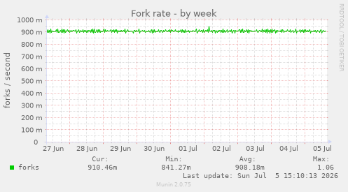Fork rate