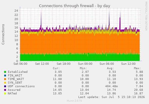 Connections through firewall