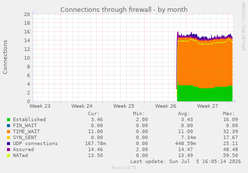 monthly graph