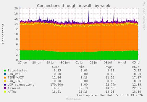 Connections through firewall