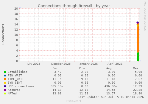 yearly graph