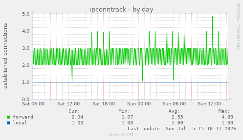 ipconntrack