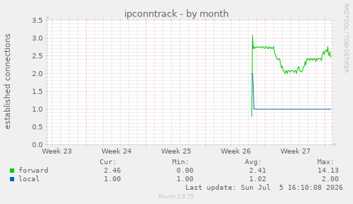 monthly graph