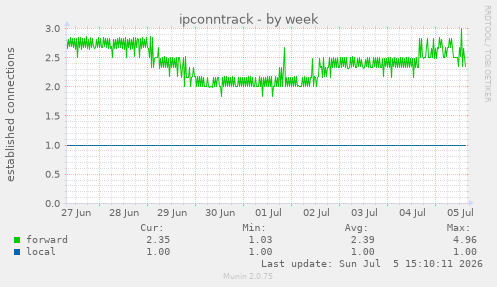 ipconntrack