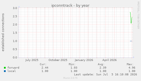 yearly graph
