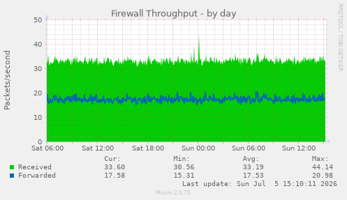 Firewall Throughput