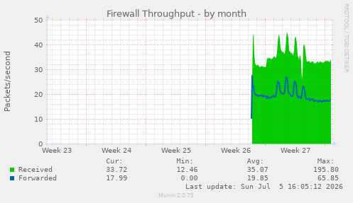 monthly graph
