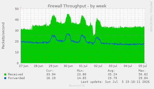 Firewall Throughput