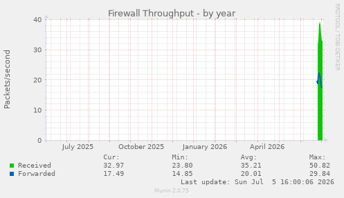 yearly graph