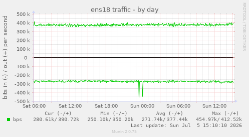 ens18 traffic