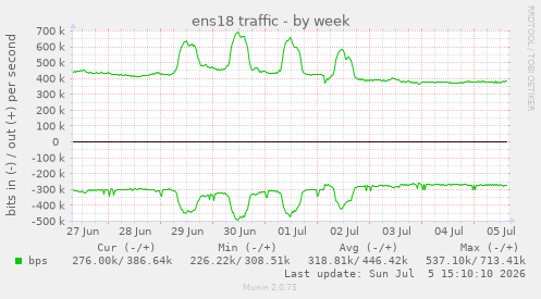 ens18 traffic