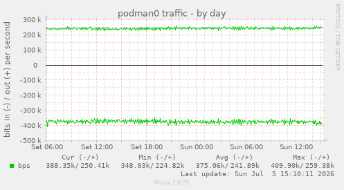 podman0 traffic