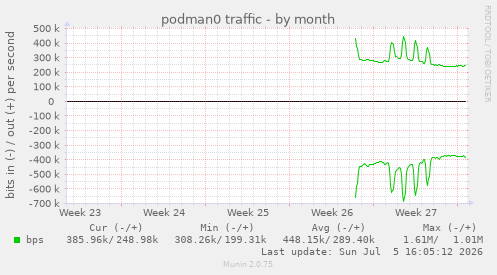 monthly graph