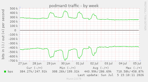 podman0 traffic