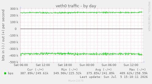veth0 traffic