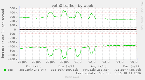 veth0 traffic