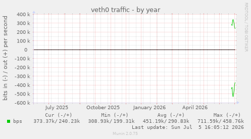 yearly graph