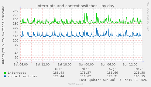 Interrupts and context switches