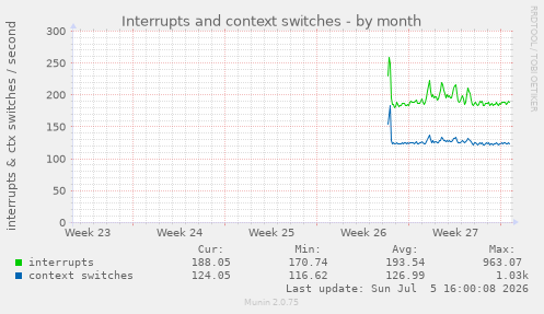 monthly graph