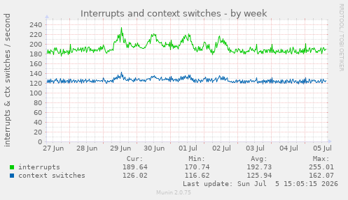 Interrupts and context switches