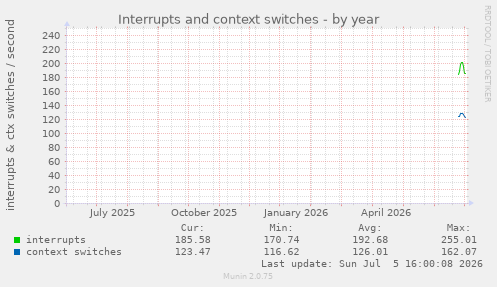 yearly graph