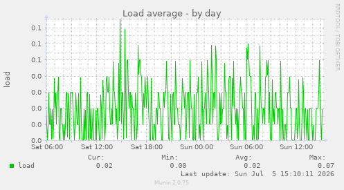 Load average