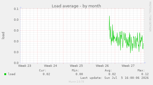monthly graph