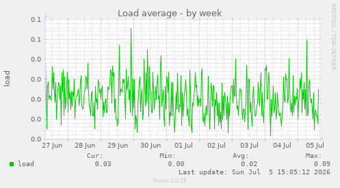 Load average
