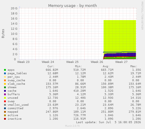 monthly graph