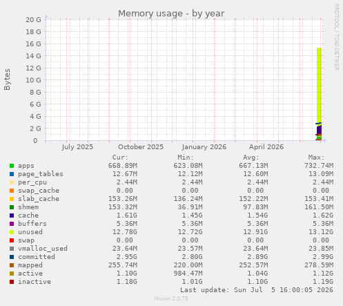 yearly graph