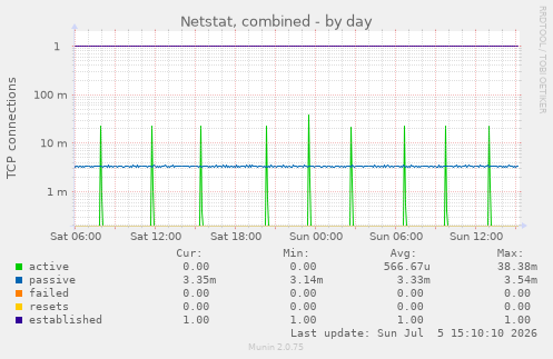 Netstat, combined