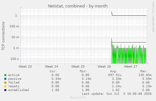 monthly graph