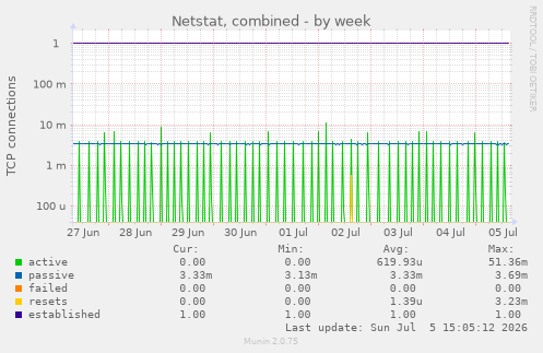 Netstat, combined