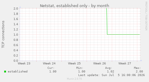 monthly graph