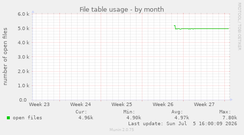 monthly graph