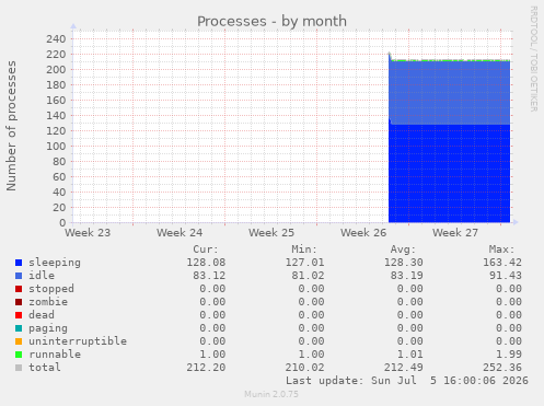 monthly graph