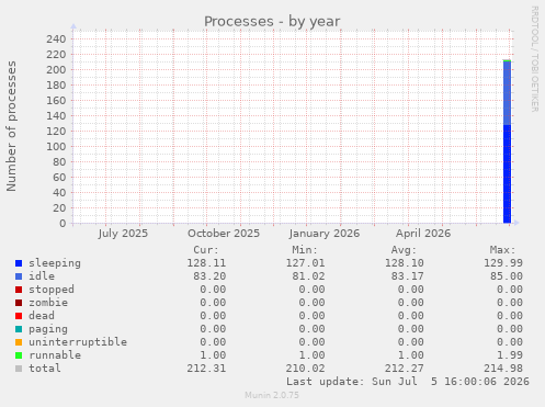 yearly graph