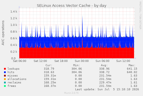 SELinux Access Vector Cache